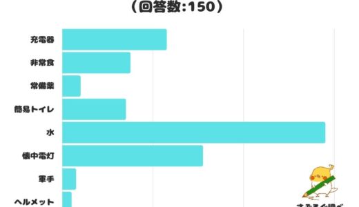 【調査レポート】震災が起きたときに家にあると便利なグッズは？1位は生命線となる「水」に！