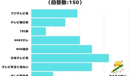 【調査レポート】1番よく見るテレビ局系列は？？1位は日本テレビ系列！！