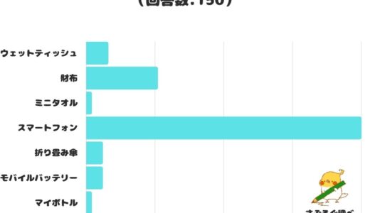 【調査レポート】外出時に持っていると安心できるものは？圧倒的1位は「スマートフォン」！