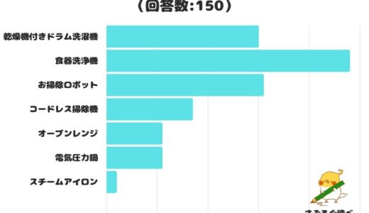 【調査レポート】買っておきたい家事の負担を減らせる便利な生活家電は？1位は「食器洗浄機」！