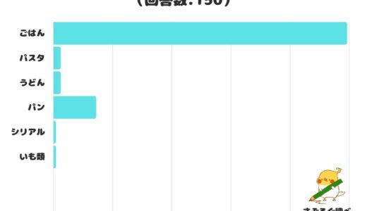 【調査レポート】主食でよく食べる炭水化物は？やっぱり「ごはん」がダントツ1位！！