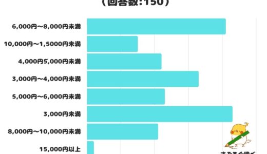 【調査レポート】スマホ代金の平均月額利用料は？1位は「3,000円未満」！