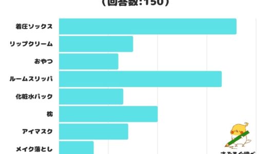 【調査レポート】女性が海外旅行に行くとき機内に持ち込んでよかったと思うものは？1位は「着圧ソックス」！