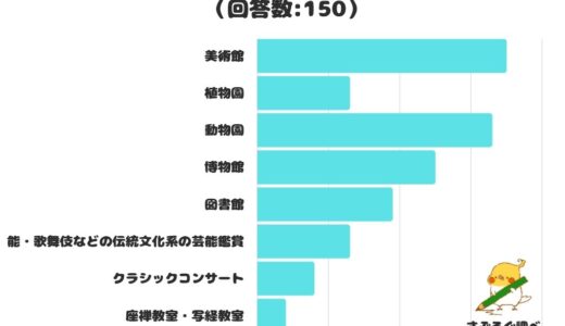 【調査レポート】大人になってから行って面白いと思ったところは？「美術館」が１位に。