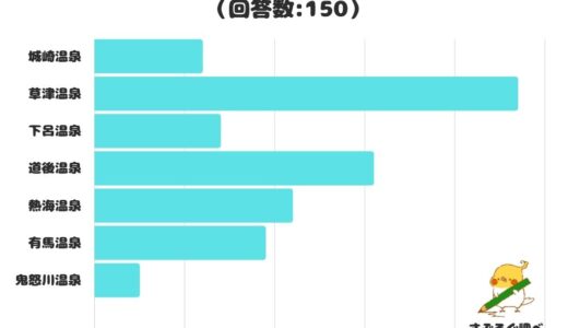 【調査レポート】行ってみたい温泉は？1位は「草津温泉」！