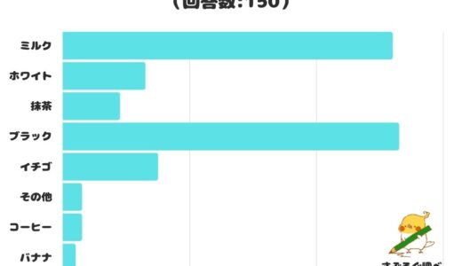 【調査レポート】チョコレートで好きな味は？2位の「ミルク」をおさえ1位になったのはあの味！