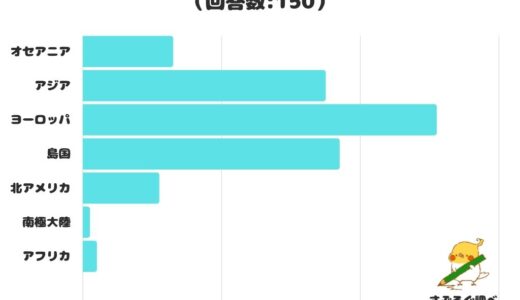 【調査レポート】​コロナが収束したら行きたい海外の地域！1位は「ヨーロッパ」！