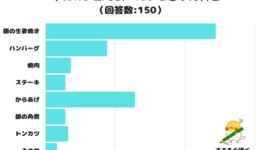 【調査レポート】​平日の夕飯で食べたいと思う肉料理は？1位は「豚の生姜焼き」！