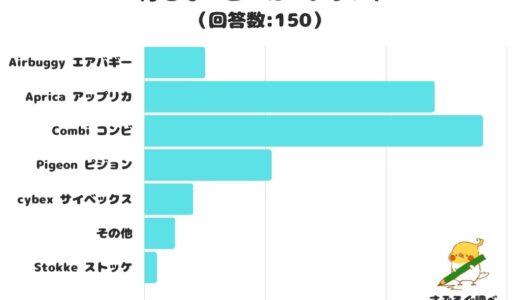 【調査レポート】​好きなベビーカーブランドは？1位はあの有名メーカーに！！