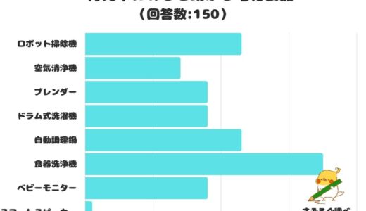 【調査レポート】育児中にあると助かる電化製品は？時短家電が人気！