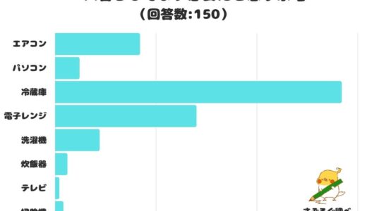 【調査レポート】一人暮らしでまず必要だと思う家電は？1位は「冷蔵庫」！