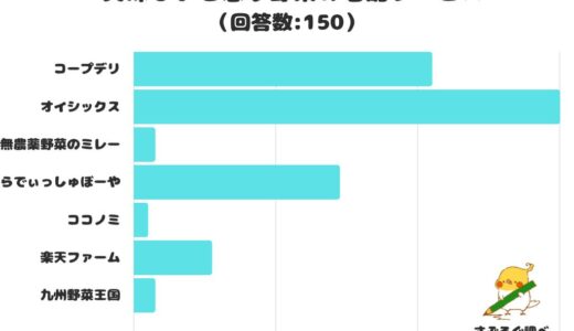 【調査レポート】美味しいと思う野菜の宅配サービスは？「オイシックス」が1位に‼