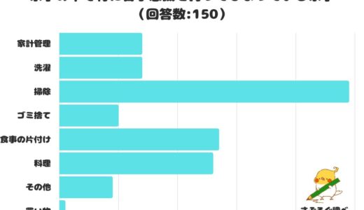 【調査レポート】家事の中で特に苦手意識を持ってしまっている家事は？2位は「食事の片付け」。1位は？