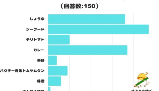 【調査レポート】カップヌードルで好きな味は何？1位は「シーフード」！