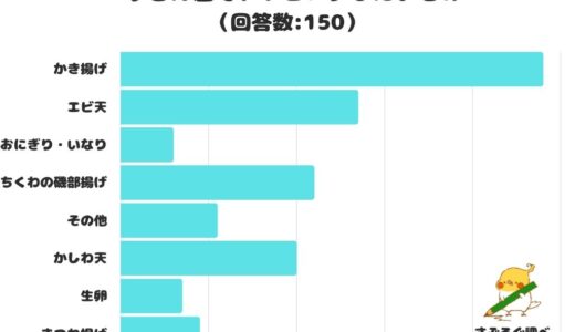 【調査レポート】​うどん屋でトッピングしたいものは？2位に「エビ天」！1位は？