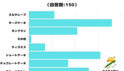 【調査レポート】一番好きなケーキは？人気１位は「チーズケーキ」に！！