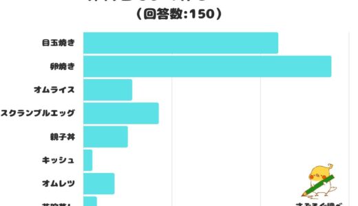 【調査レポート】卵料理でよく作るメニュー1位は「卵焼き」！