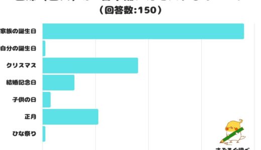 【調査レポート】主婦（主夫）が1番準備に力を入れるイベントは？1位はやっぱり「家族の誕生日」！