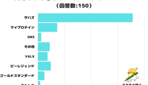 【調査レポート】​美味しいと思うホエイプロテインメーカー は？「ザバス」が圧倒的人気！！