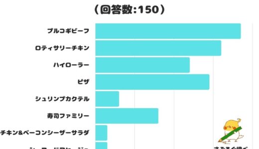 【調査レポート】コストコでおすすめのデリカ1位は？人気はやっぱり「プルコギビーフ」‼