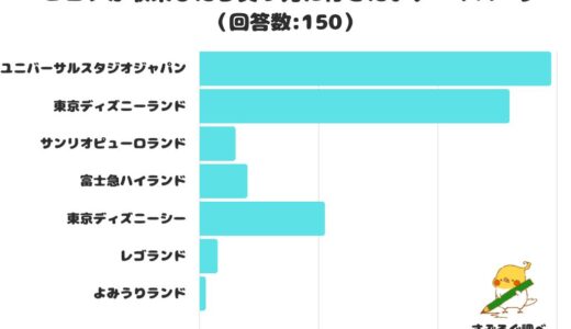 【調査レポート】コロナが収束したら真っ先に行きたいテーマパークは？大阪のテーマパークが1位に！