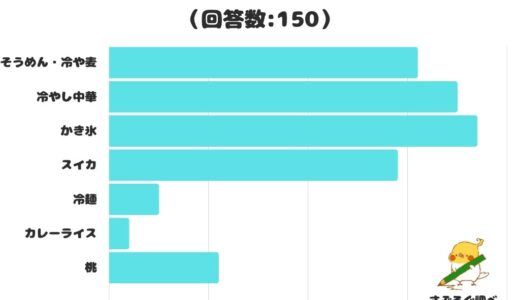 【調査レポート】夏になると食べたくなるものは？「かき氷」が1位に！