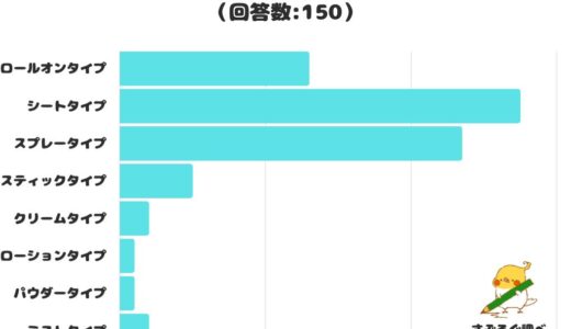 【調査レポート】好きな制汗剤のタイプは？1位は「シートタイプ」！