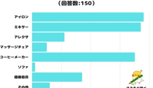 【調査レポート】持ってはいるけど使用する頻度が少ないものは？1位は「アイロン」という結果に！