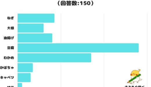 【調査レポート】好きなみそ汁の具は何？2位に「わかめ」。1位は？