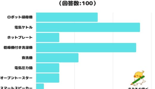 【調査レポート】一人暮らしでプラスαあると便利な家電は？1位は「電気ケトル」！