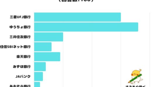 【調査レポート】信用できる銀行は？1位は「ゆうちょ銀行」でした！