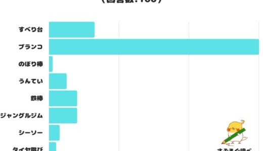 【調査レポート】子どもの頃好きだった遊具は？1位は「ブランコ」！