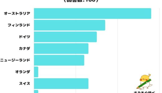 【調査レポート】住みたい国といえば？1位は「オーストラリア」でした！