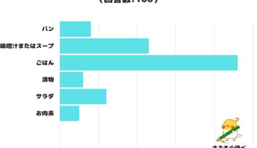 【調査レポート】毎日の食卓でこれだけは欠かせないと思う食べもの1位は？結果は「ごはん」でした！